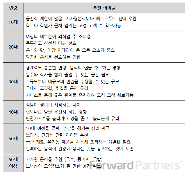 전문가선택] 주변 고객 연령층을 고려한 음식점 창업 추천아이템 ...